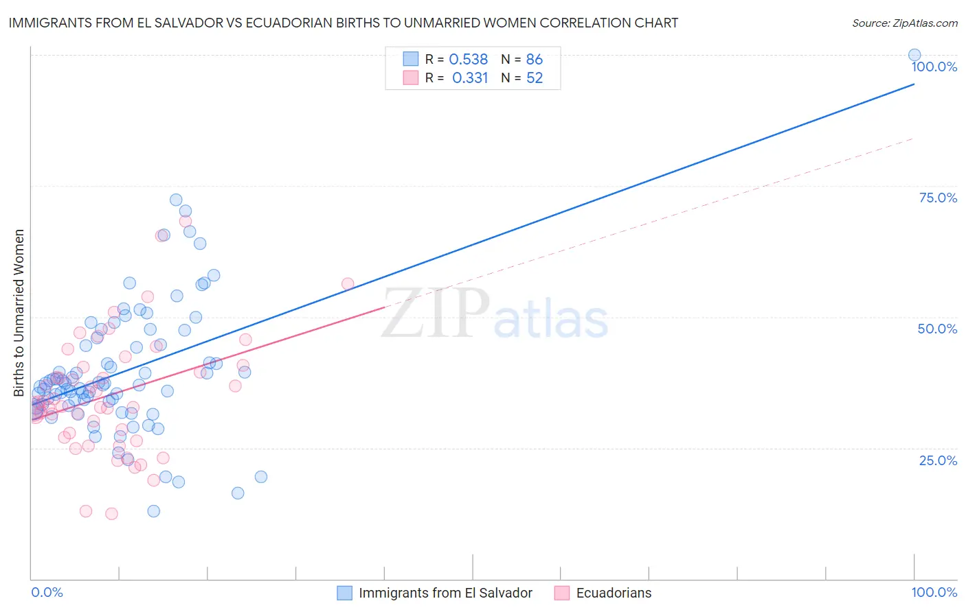 Immigrants from El Salvador vs Ecuadorian Births to Unmarried Women