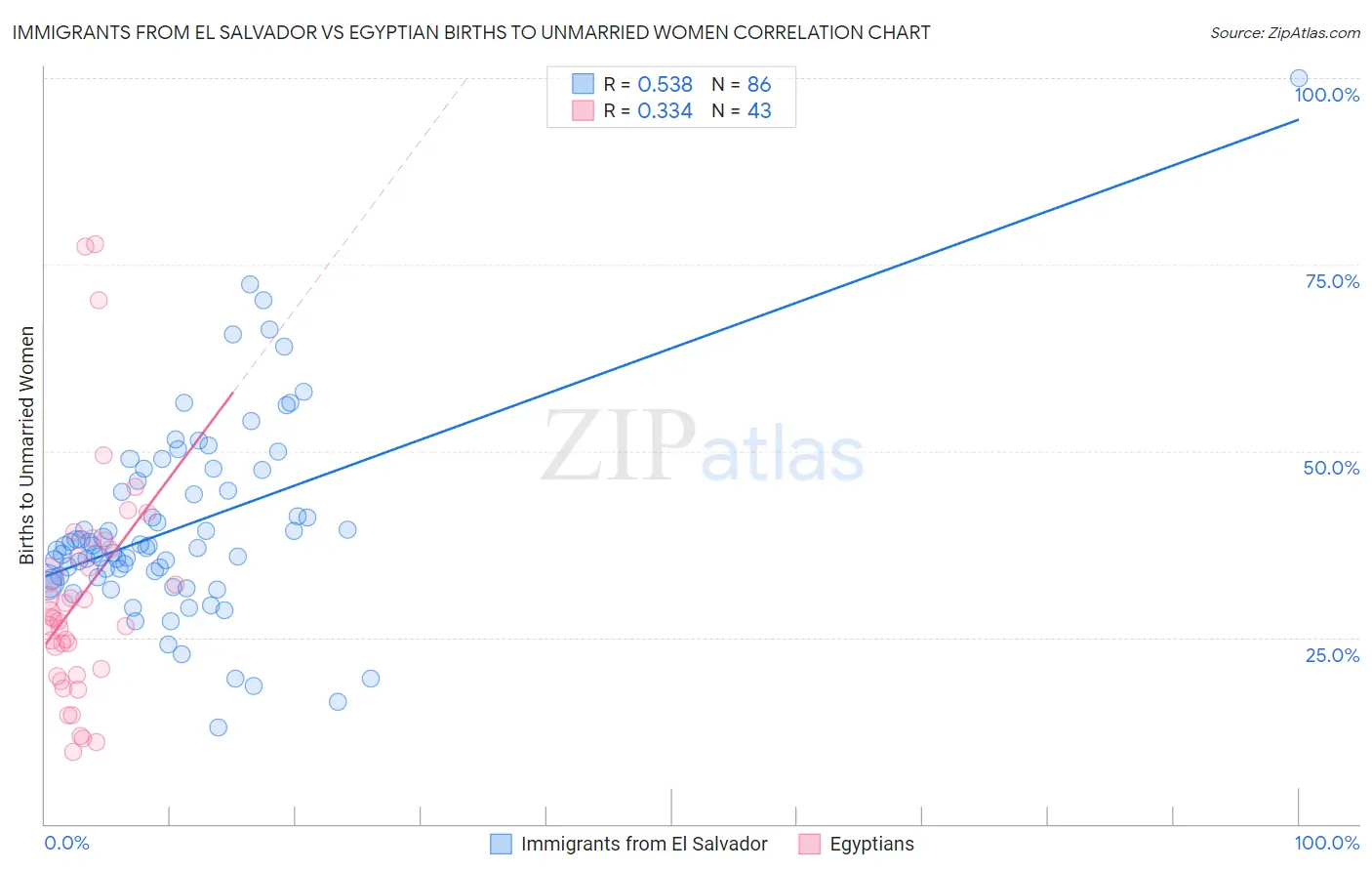 Immigrants from El Salvador vs Egyptian Births to Unmarried Women