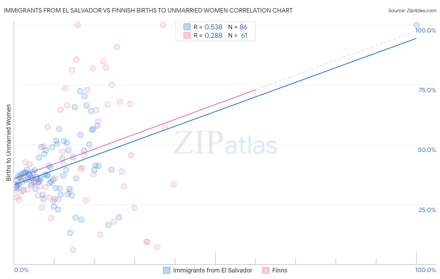 Immigrants from El Salvador vs Finnish Births to Unmarried Women