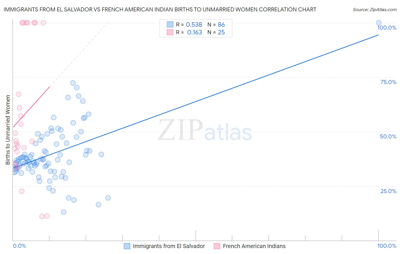 Immigrants from El Salvador vs French American Indian Births to Unmarried Women