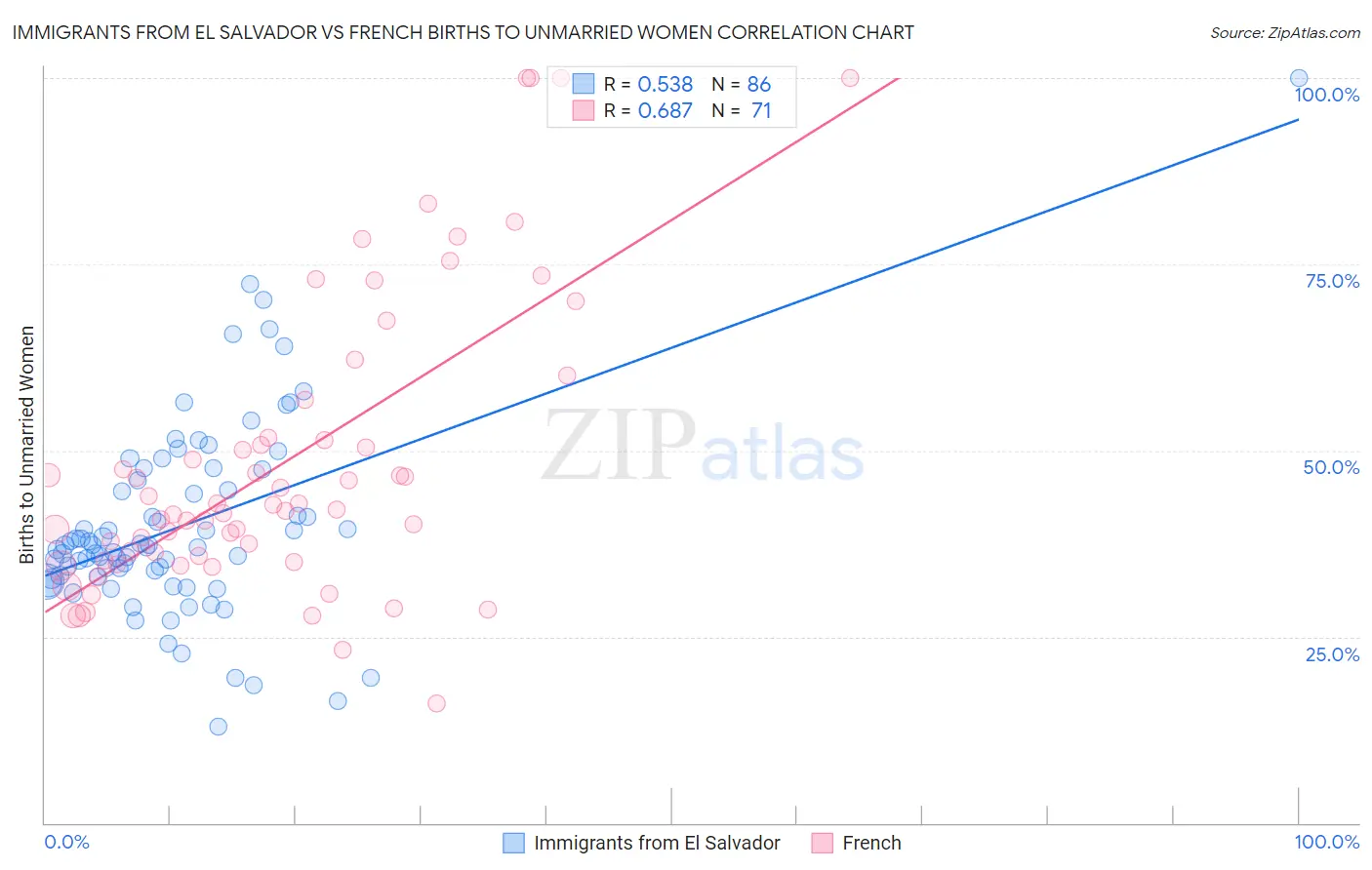 Immigrants from El Salvador vs French Births to Unmarried Women