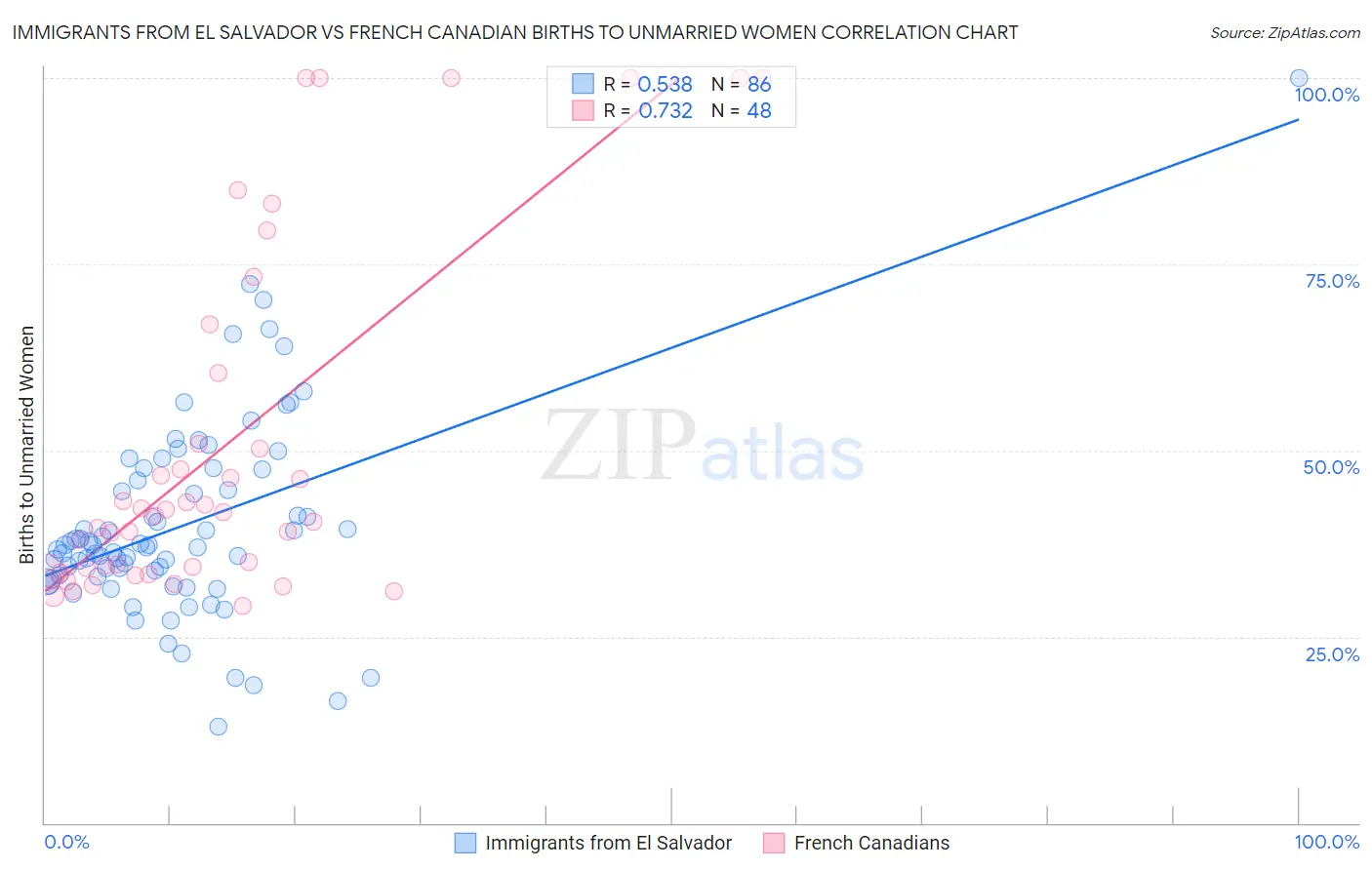 Immigrants from El Salvador vs French Canadian Births to Unmarried Women