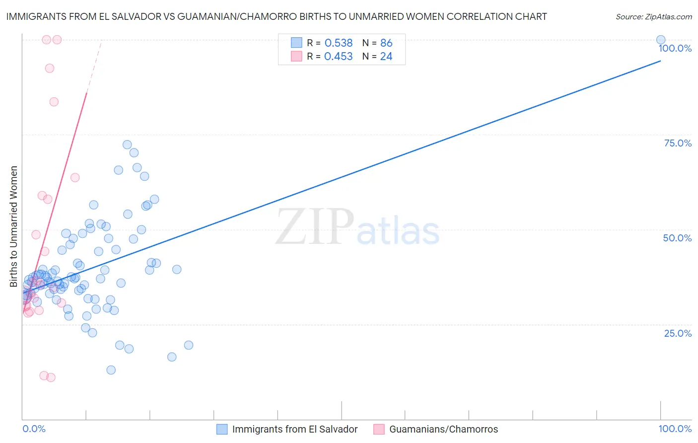 Immigrants from El Salvador vs Guamanian/Chamorro Births to Unmarried Women