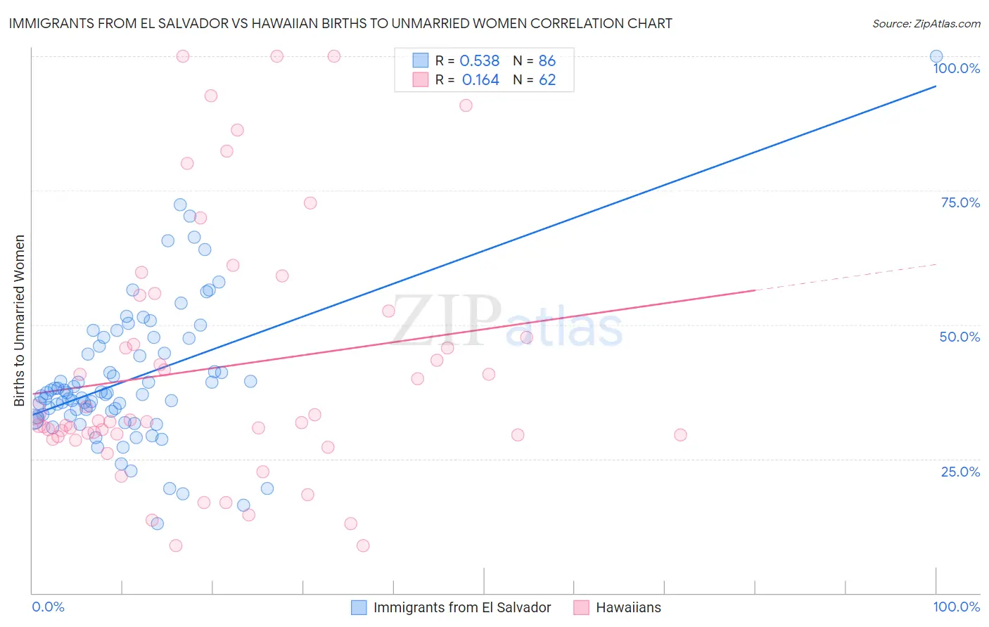 Immigrants from El Salvador vs Hawaiian Births to Unmarried Women