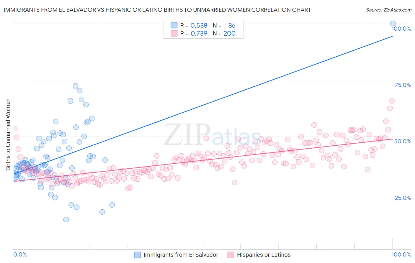 Immigrants from El Salvador vs Hispanic or Latino Births to Unmarried Women
