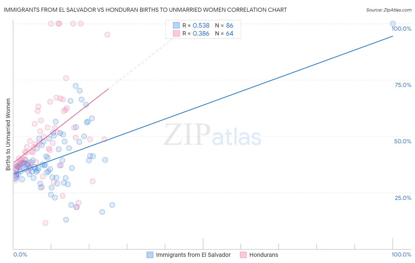 Immigrants from El Salvador vs Honduran Births to Unmarried Women