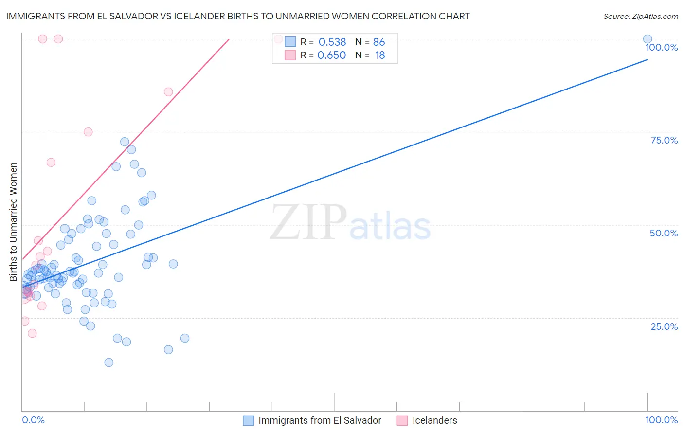 Immigrants from El Salvador vs Icelander Births to Unmarried Women