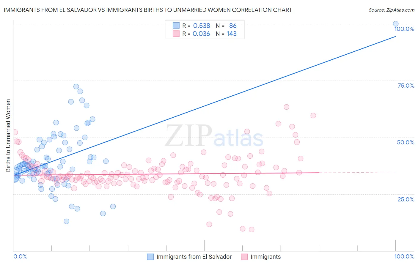 Immigrants from El Salvador vs Immigrants Births to Unmarried Women