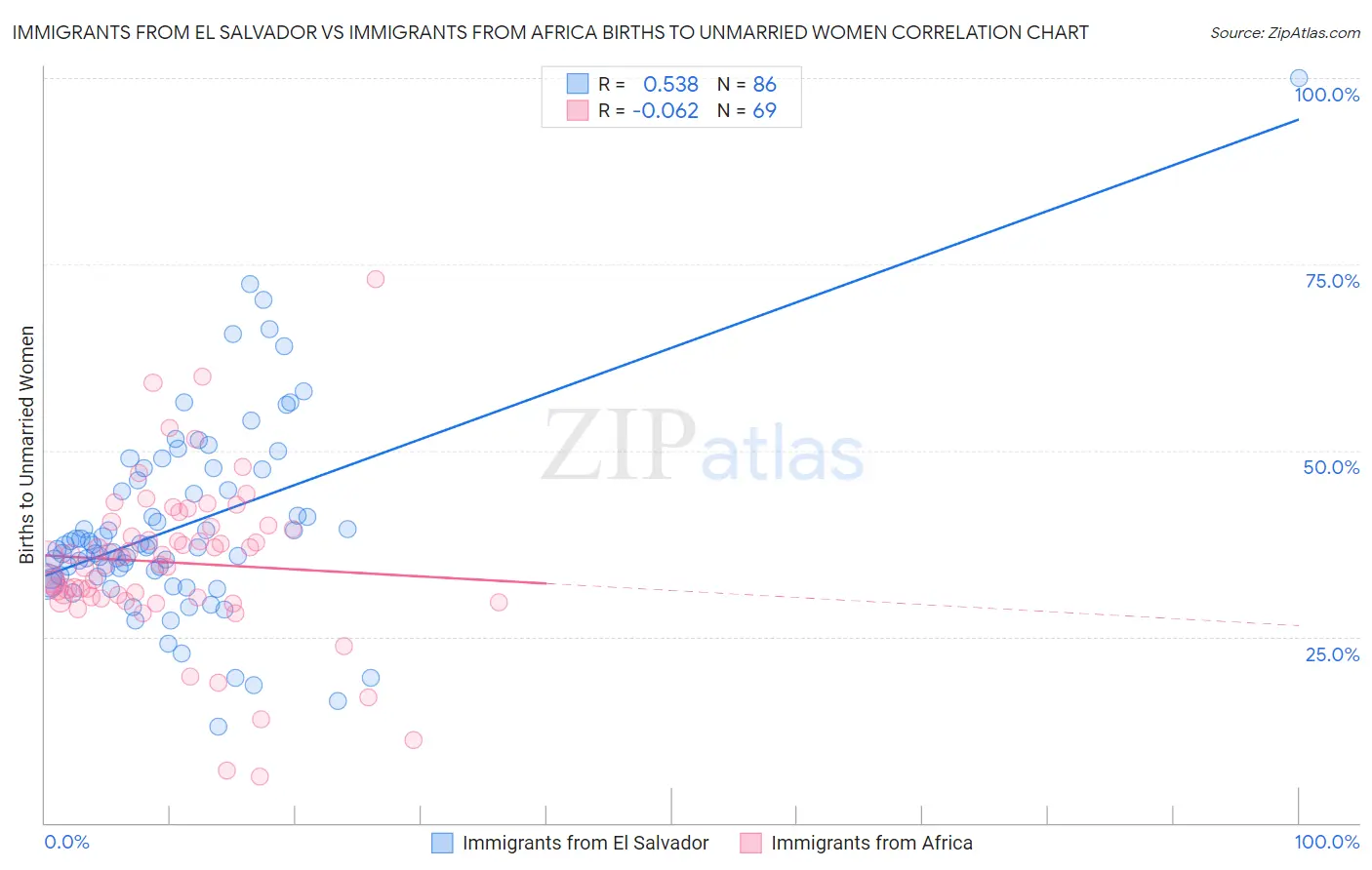 Immigrants from El Salvador vs Immigrants from Africa Births to Unmarried Women