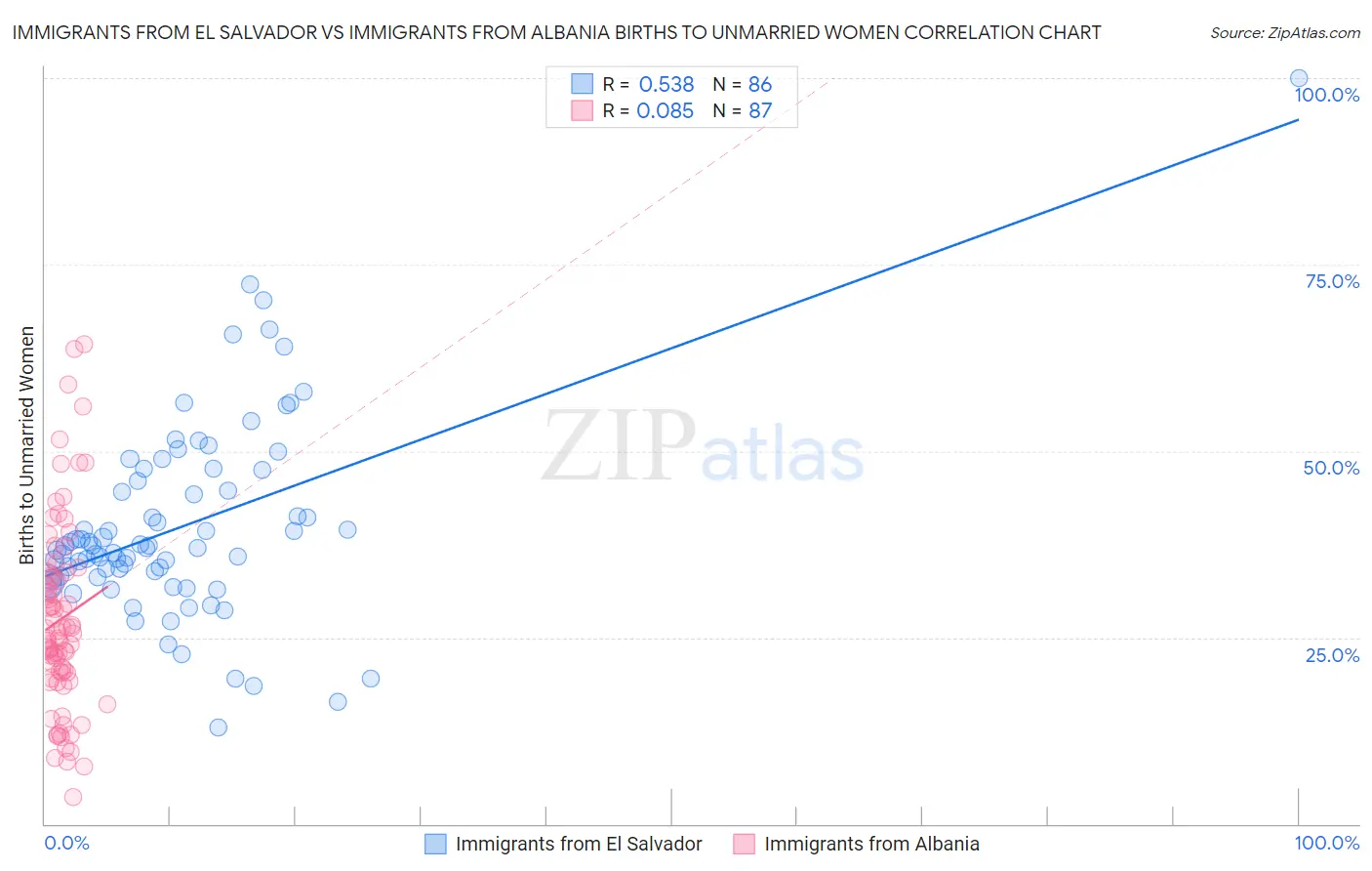 Immigrants from El Salvador vs Immigrants from Albania Births to Unmarried Women