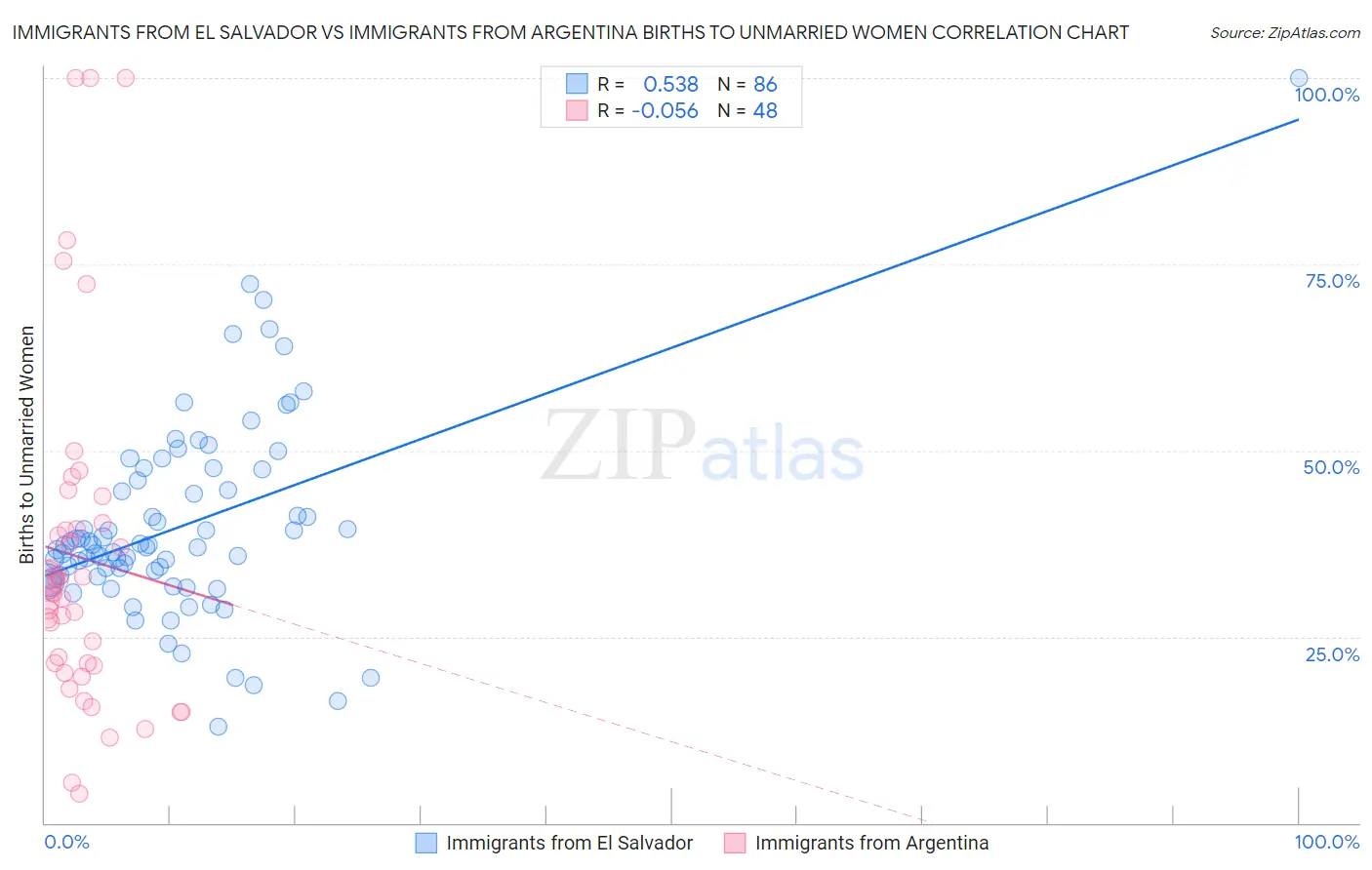 Immigrants from El Salvador vs Immigrants from Argentina Births to Unmarried Women