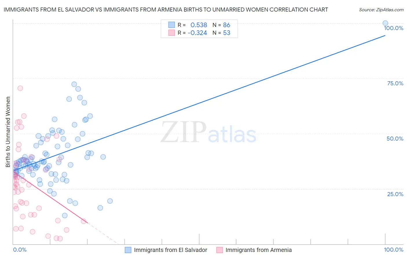 Immigrants from El Salvador vs Immigrants from Armenia Births to Unmarried Women