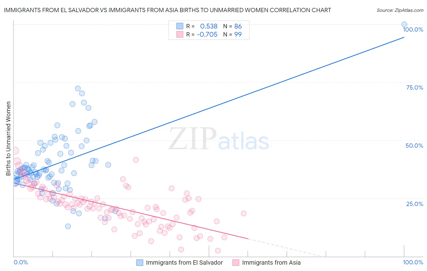 Immigrants from El Salvador vs Immigrants from Asia Births to Unmarried Women