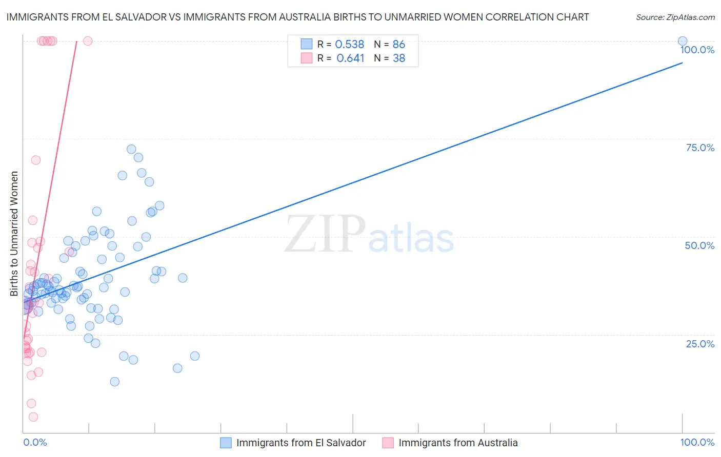 Immigrants from El Salvador vs Immigrants from Australia Births to Unmarried Women