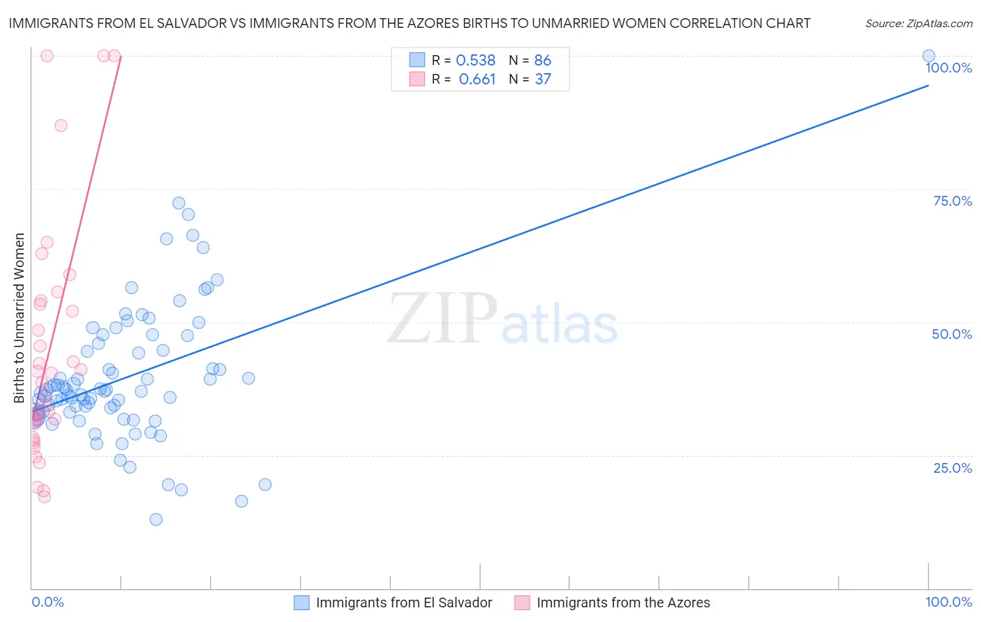 Immigrants from El Salvador vs Immigrants from the Azores Births to Unmarried Women