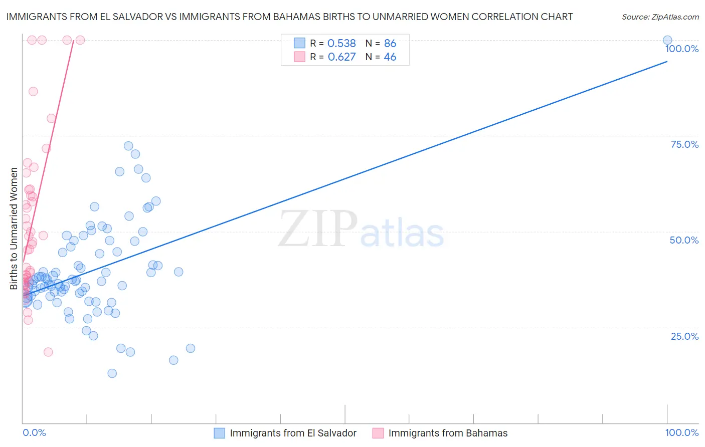 Immigrants from El Salvador vs Immigrants from Bahamas Births to Unmarried Women