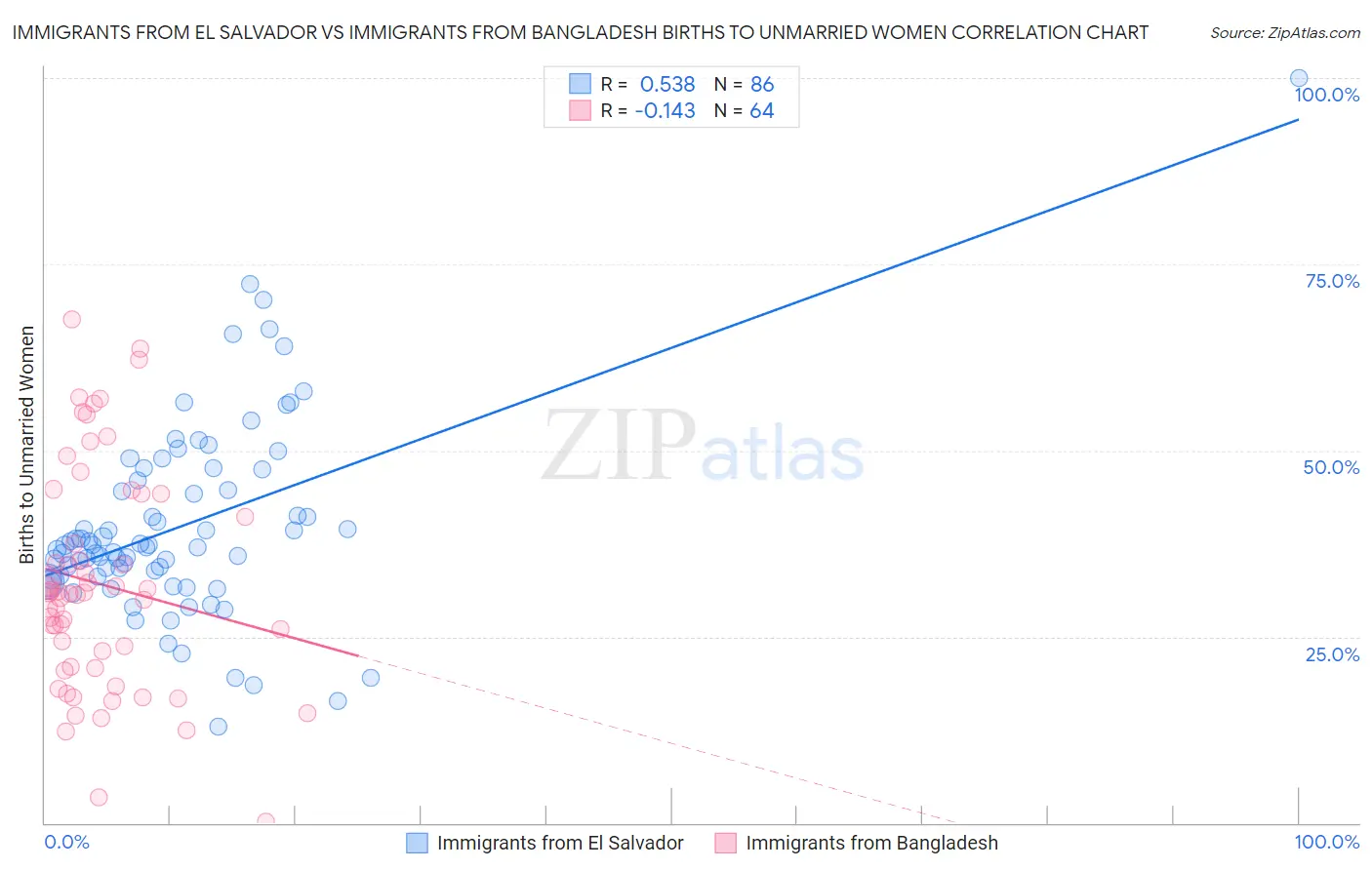 Immigrants from El Salvador vs Immigrants from Bangladesh Births to Unmarried Women