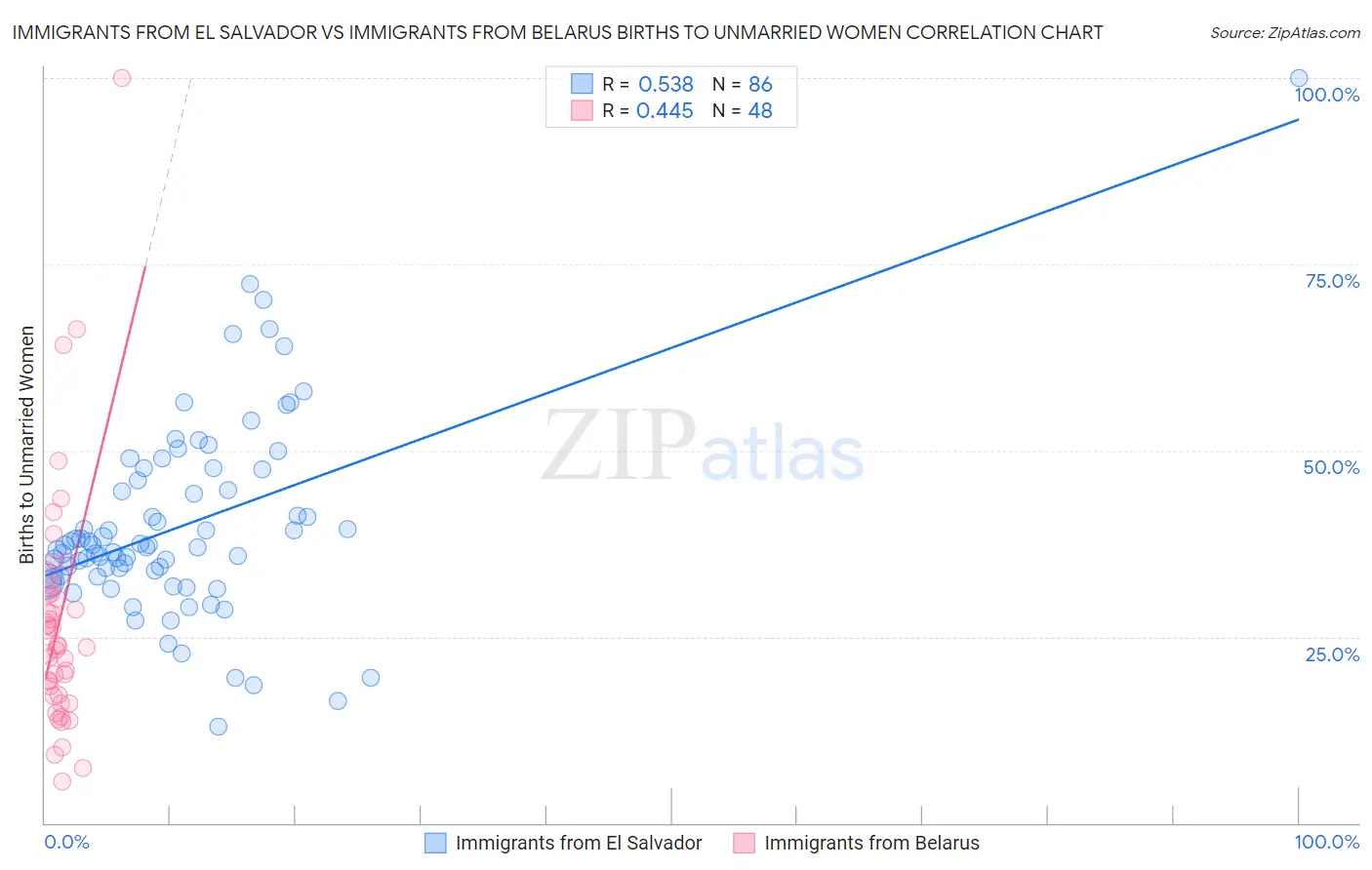 Immigrants from El Salvador vs Immigrants from Belarus Births to Unmarried Women