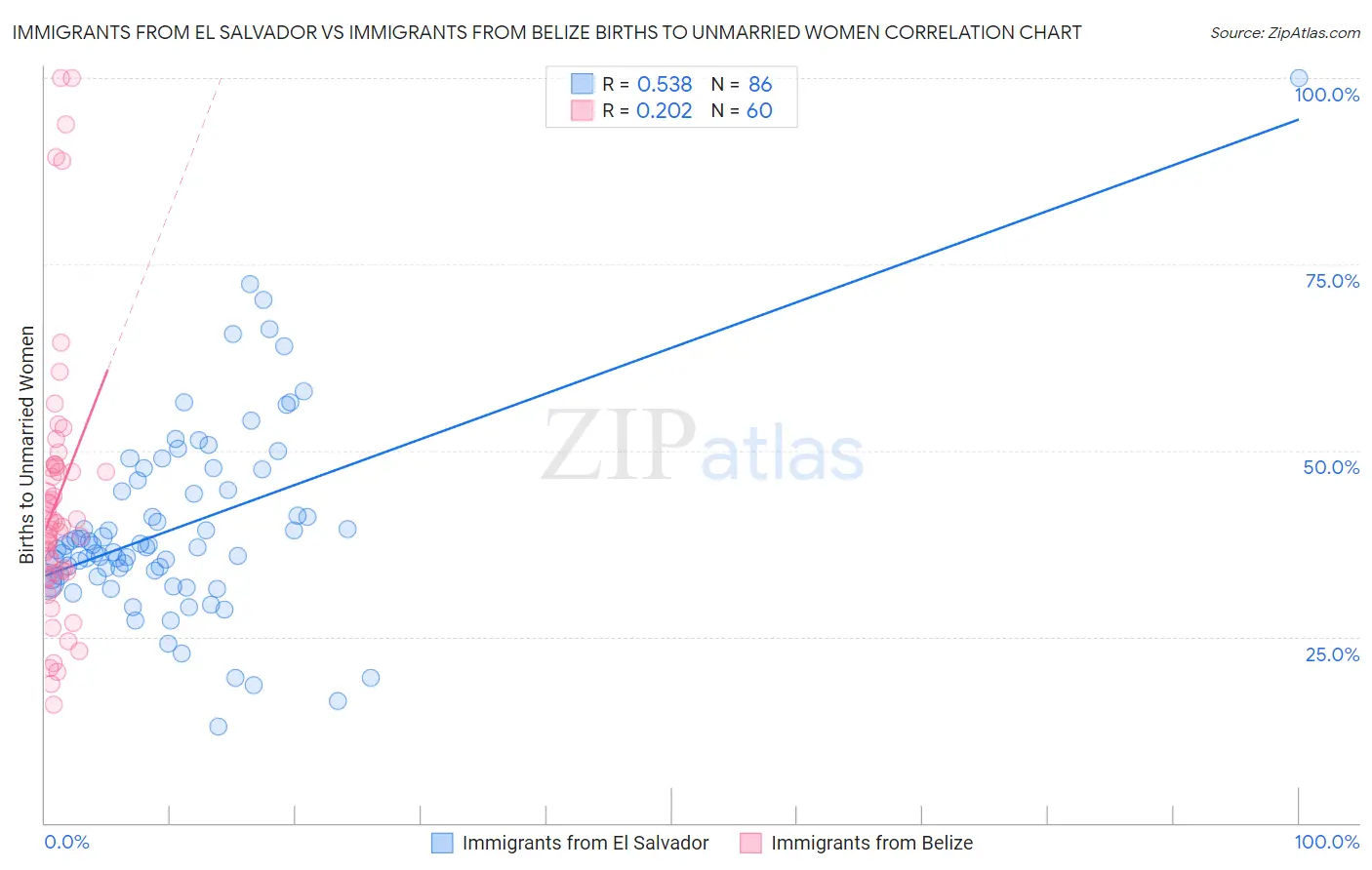 Immigrants from El Salvador vs Immigrants from Belize Births to Unmarried Women