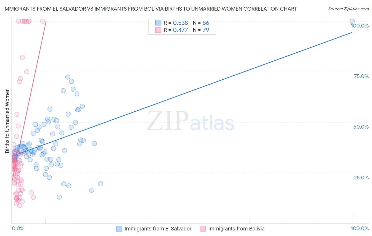 Immigrants from El Salvador vs Immigrants from Bolivia Births to Unmarried Women