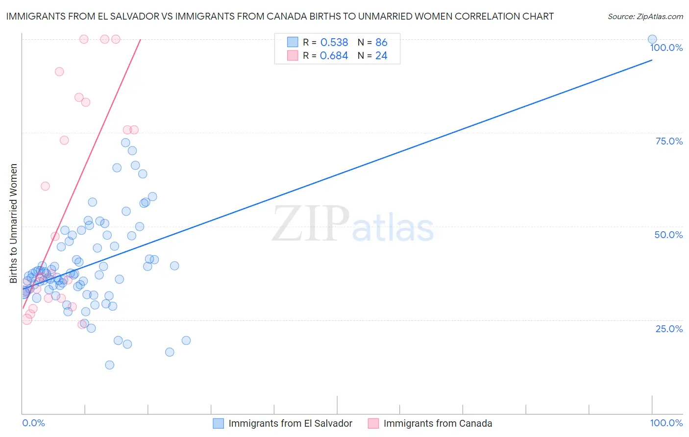Immigrants from El Salvador vs Immigrants from Canada Births to Unmarried Women