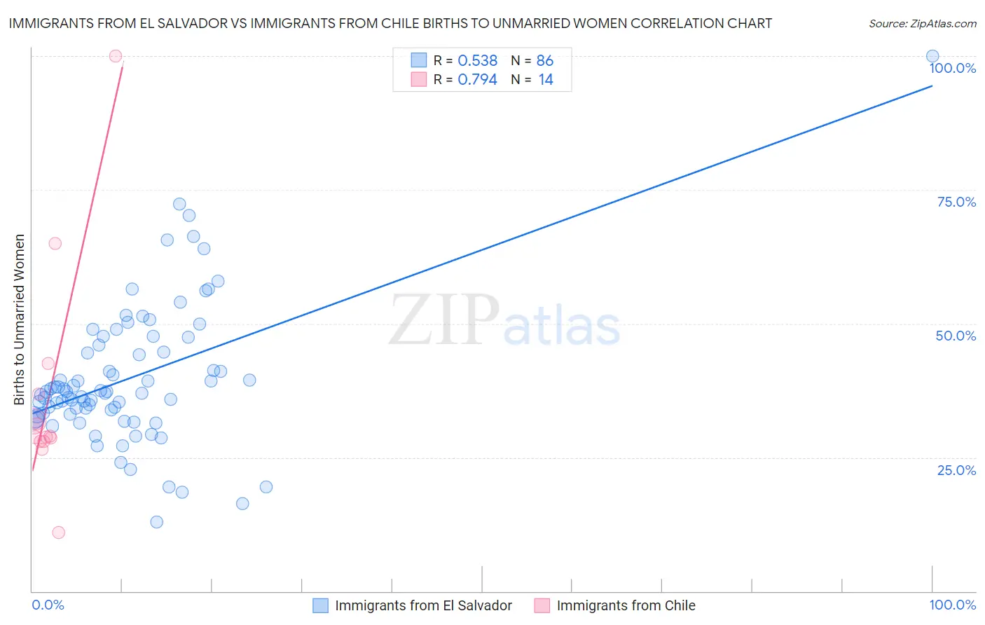 Immigrants from El Salvador vs Immigrants from Chile Births to Unmarried Women