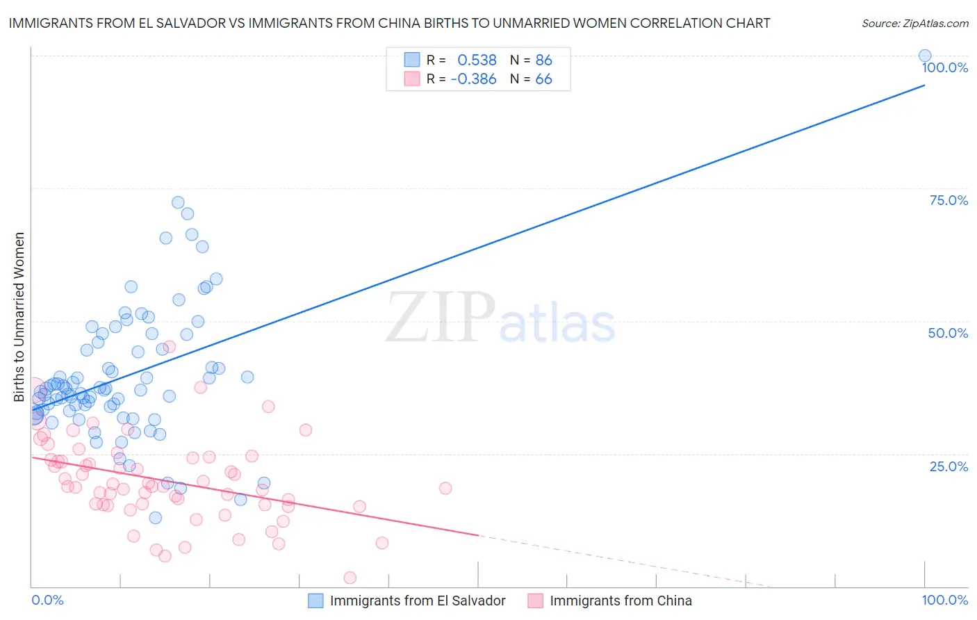 Immigrants from El Salvador vs Immigrants from China Births to Unmarried Women