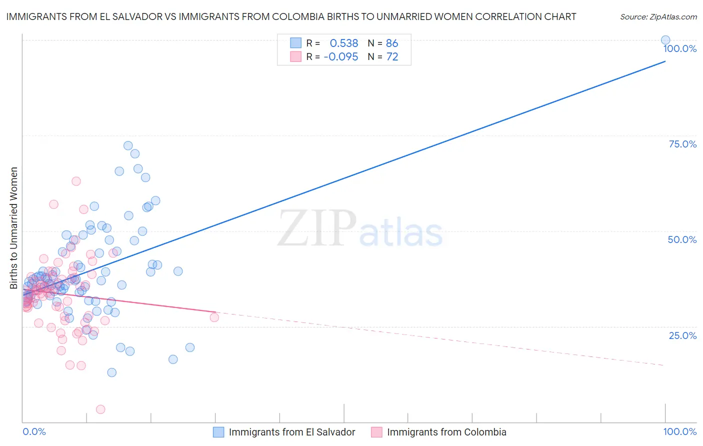 Immigrants from El Salvador vs Immigrants from Colombia Births to Unmarried Women
