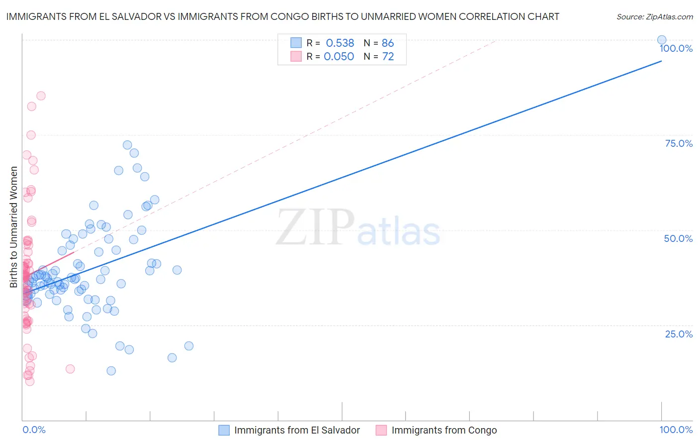 Immigrants from El Salvador vs Immigrants from Congo Births to Unmarried Women