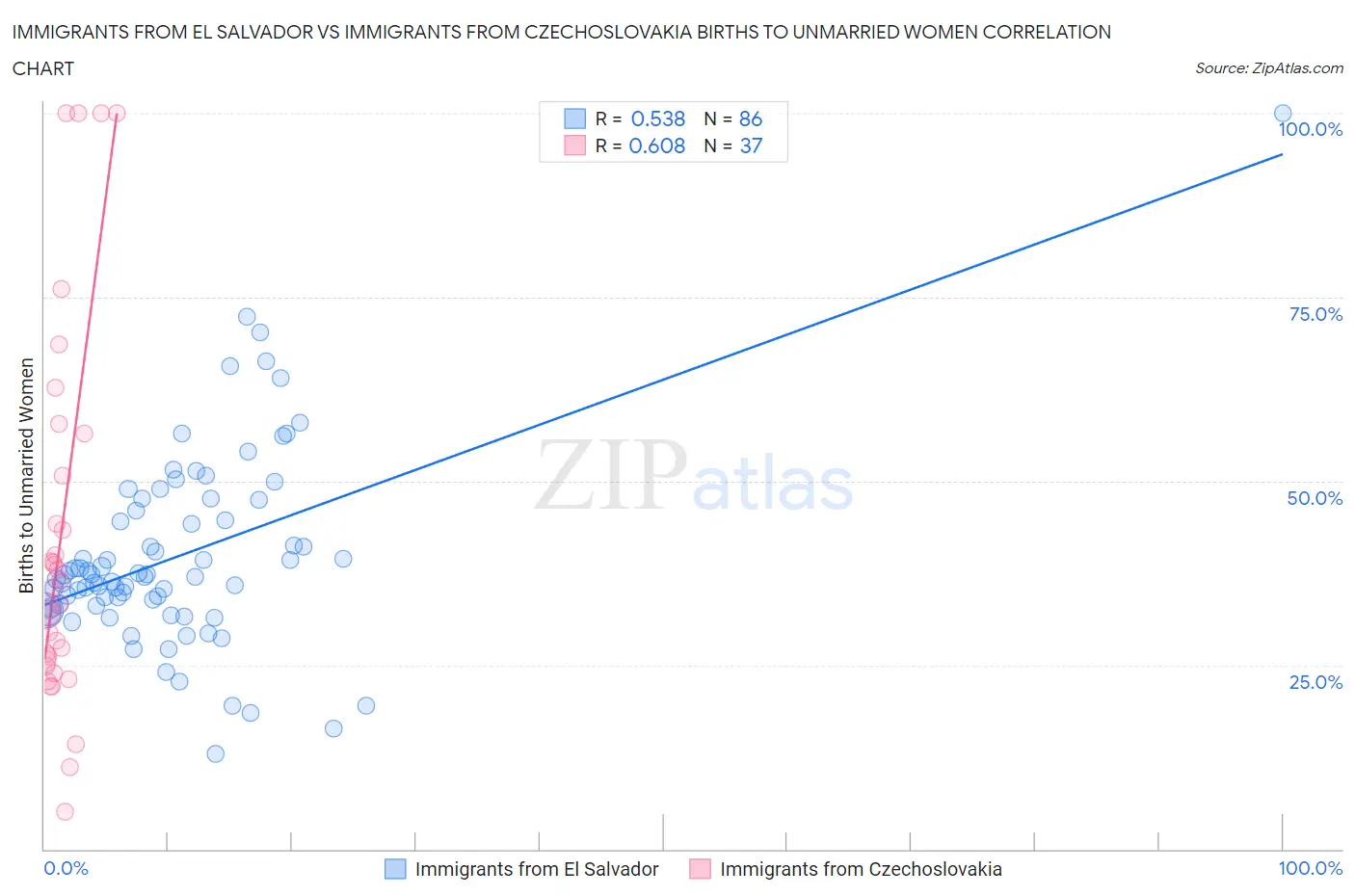 Immigrants from El Salvador vs Immigrants from Czechoslovakia Births to Unmarried Women