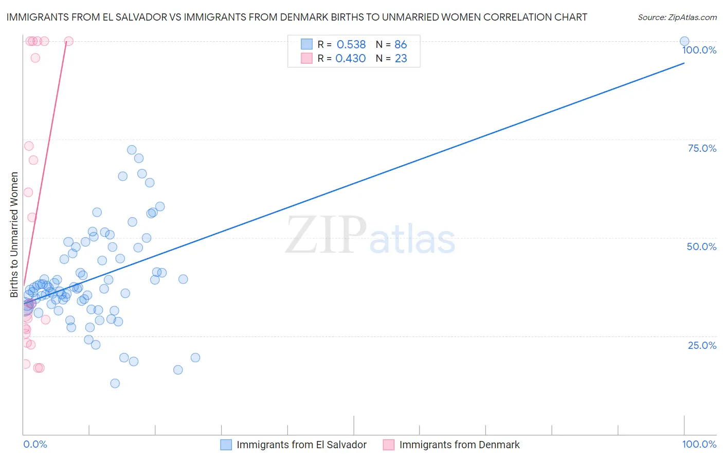 Immigrants from El Salvador vs Immigrants from Denmark Births to Unmarried Women