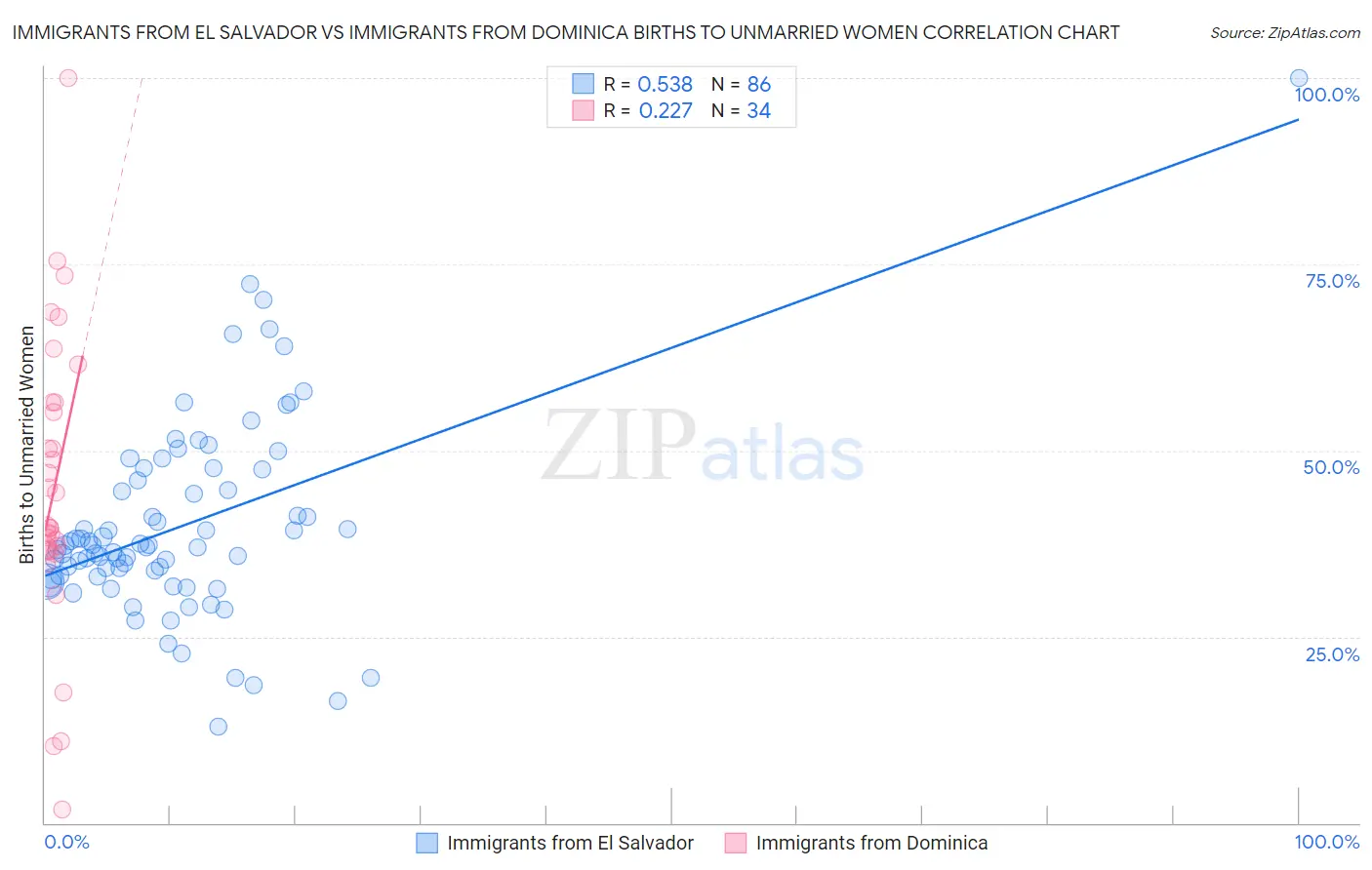 Immigrants from El Salvador vs Immigrants from Dominica Births to Unmarried Women