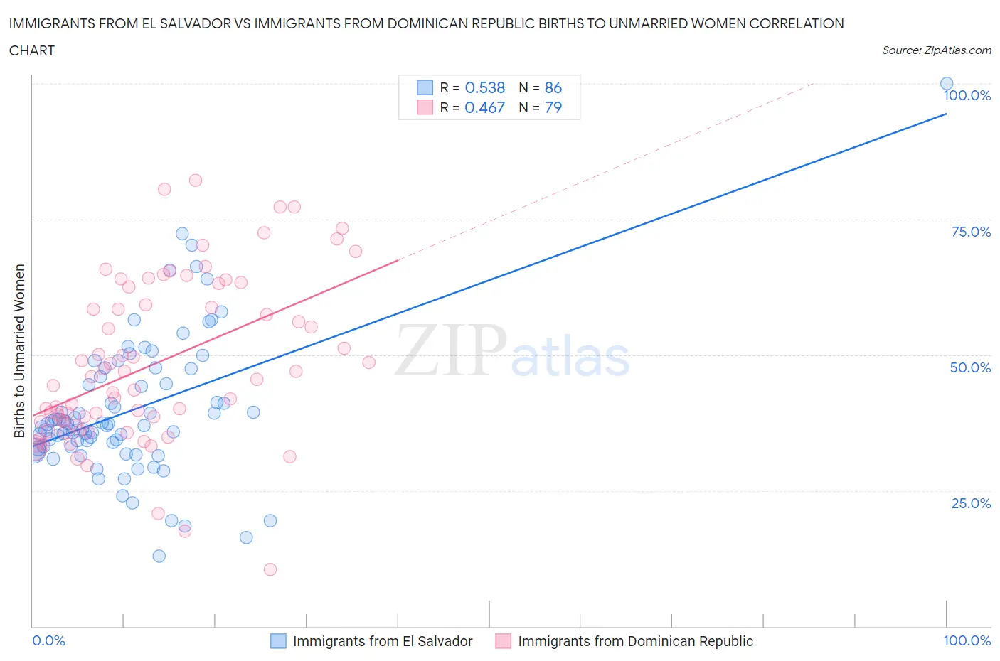 Immigrants from El Salvador vs Immigrants from Dominican Republic Births to Unmarried Women