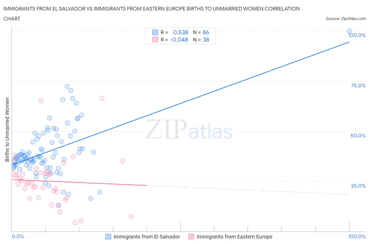 Immigrants from El Salvador vs Immigrants from Eastern Europe Births to Unmarried Women