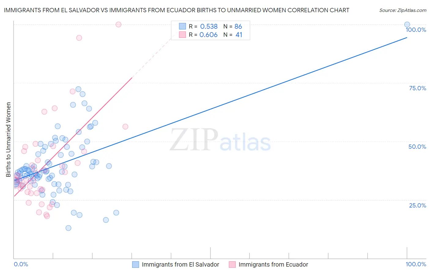 Immigrants from El Salvador vs Immigrants from Ecuador Births to Unmarried Women