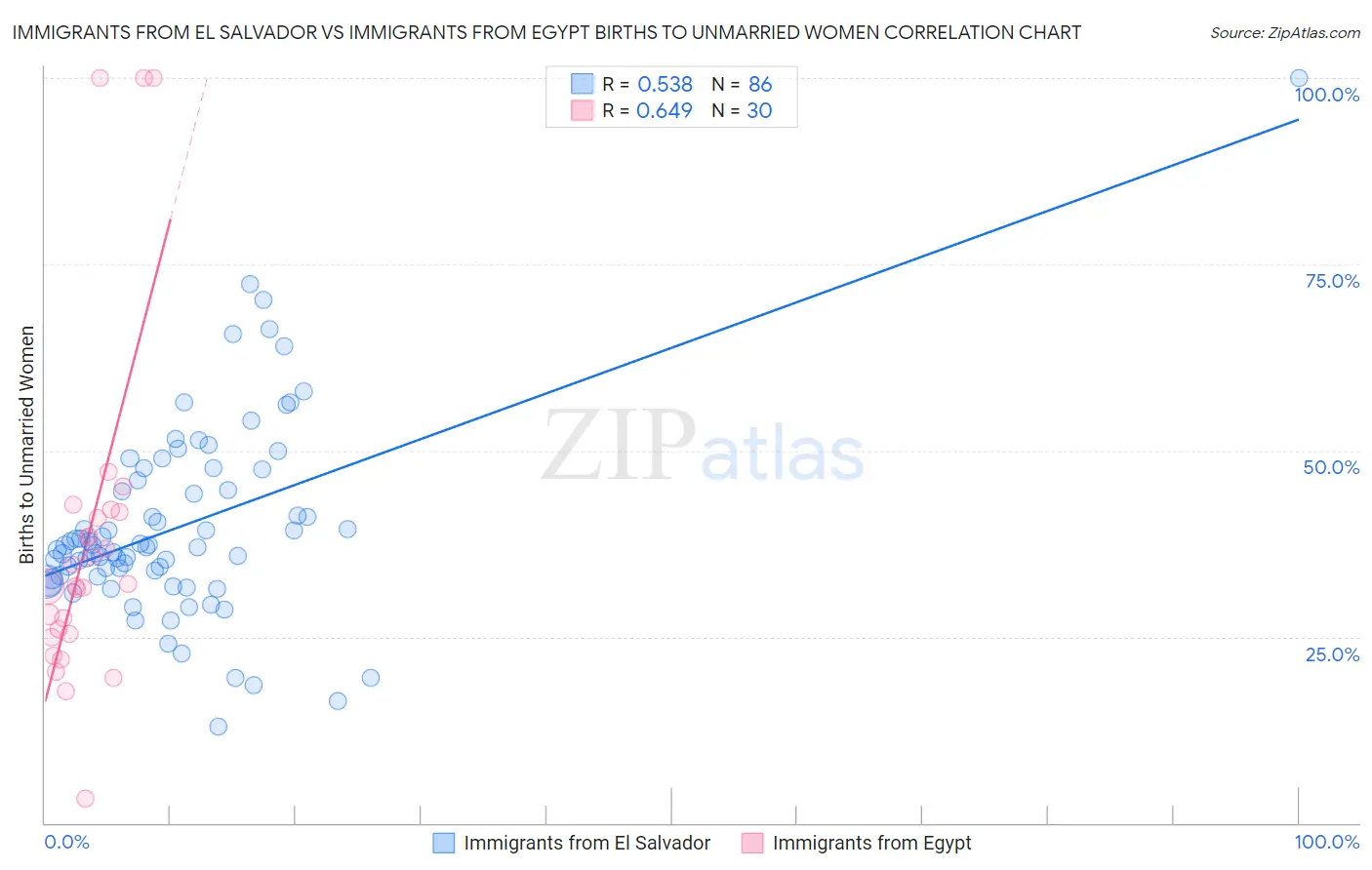 Immigrants from El Salvador vs Immigrants from Egypt Births to Unmarried Women