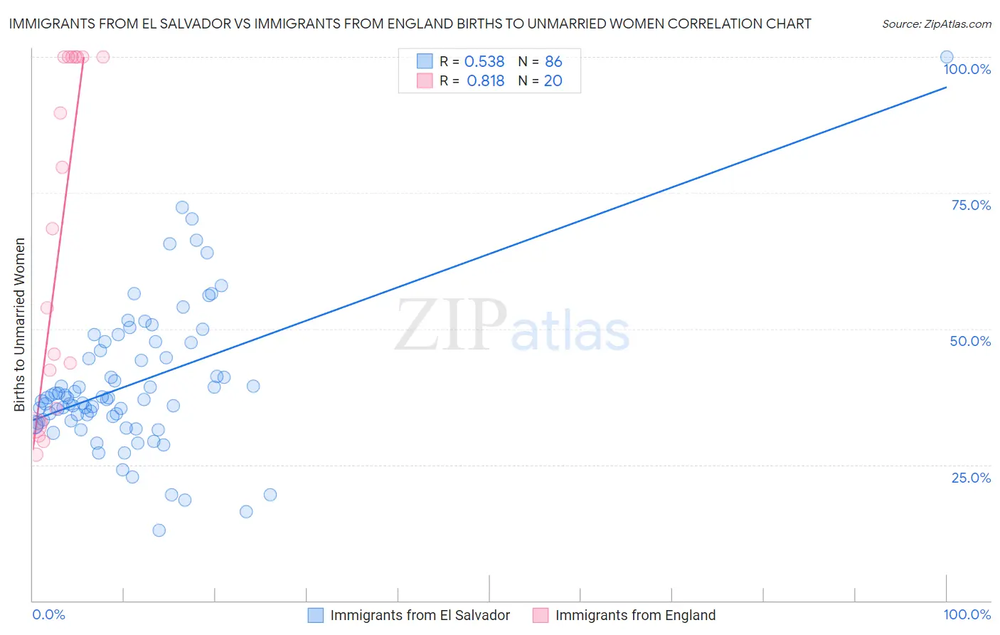 Immigrants from El Salvador vs Immigrants from England Births to Unmarried Women