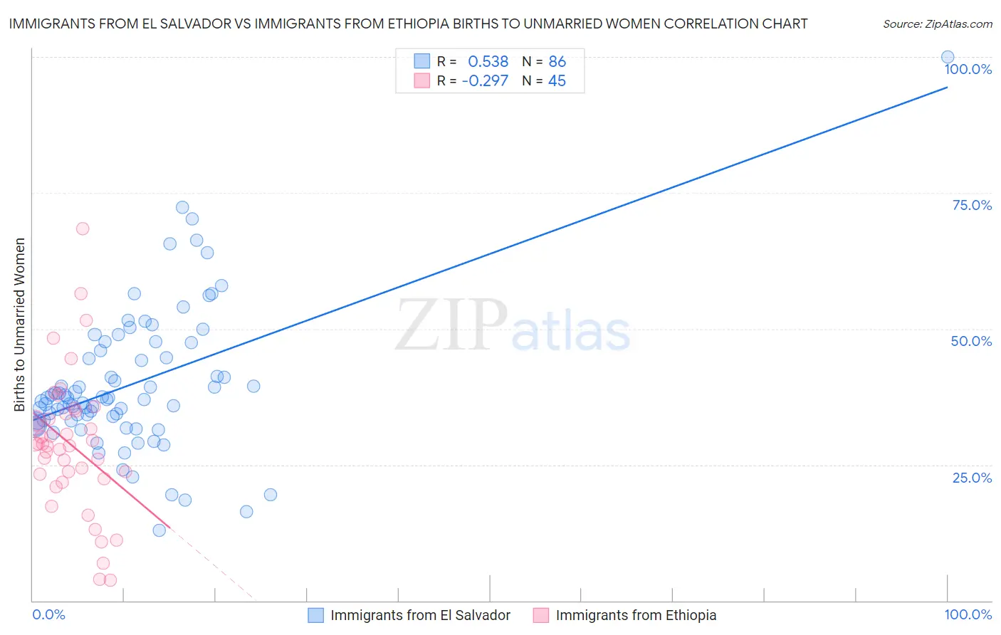 Immigrants from El Salvador vs Immigrants from Ethiopia Births to Unmarried Women
