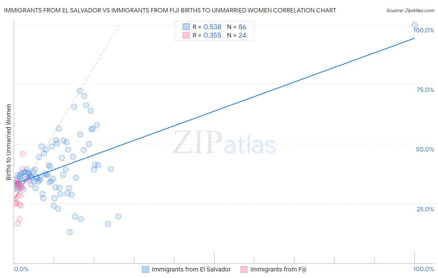 Immigrants from El Salvador vs Immigrants from Fiji Births to Unmarried Women