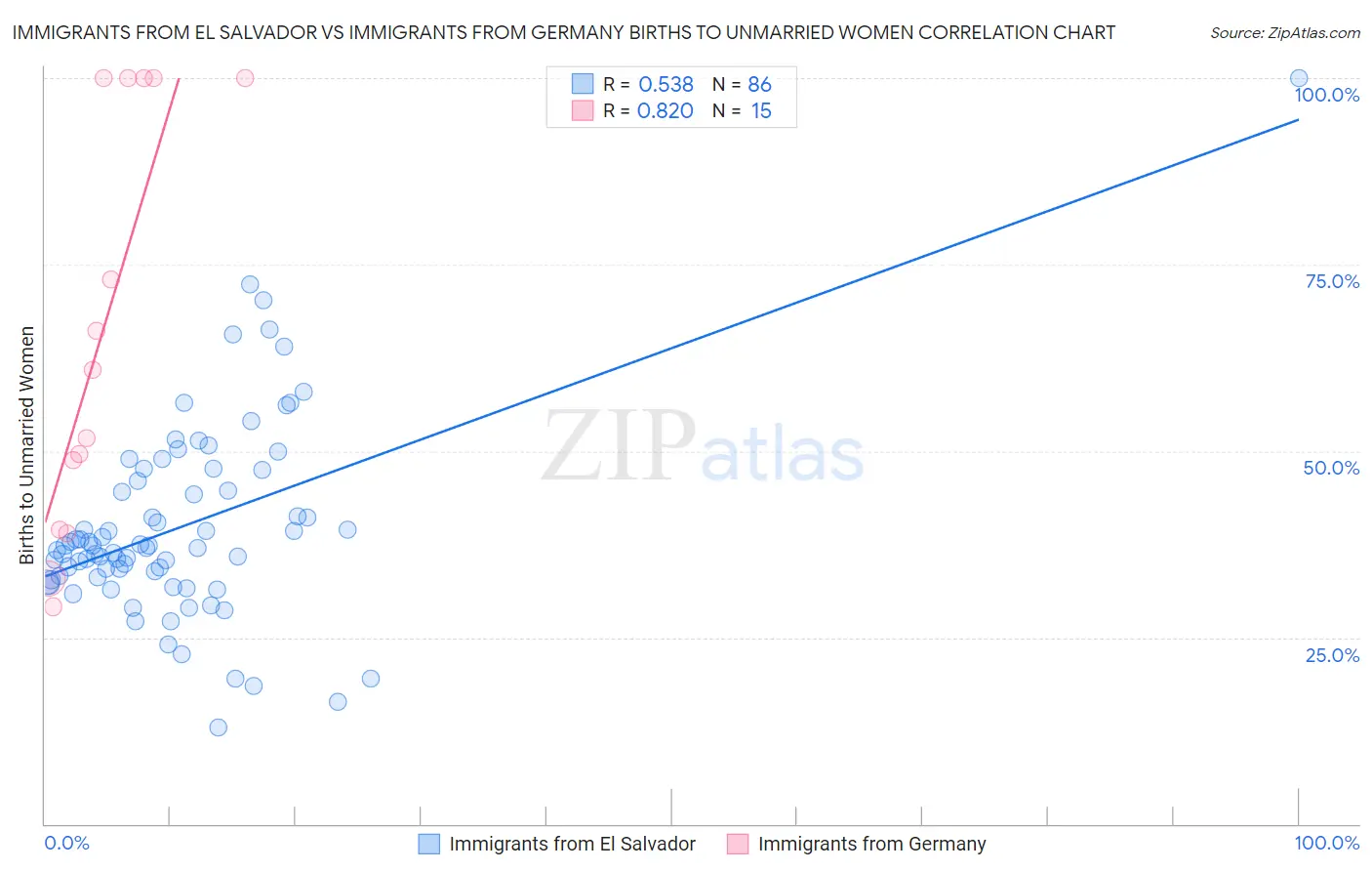 Immigrants from El Salvador vs Immigrants from Germany Births to Unmarried Women