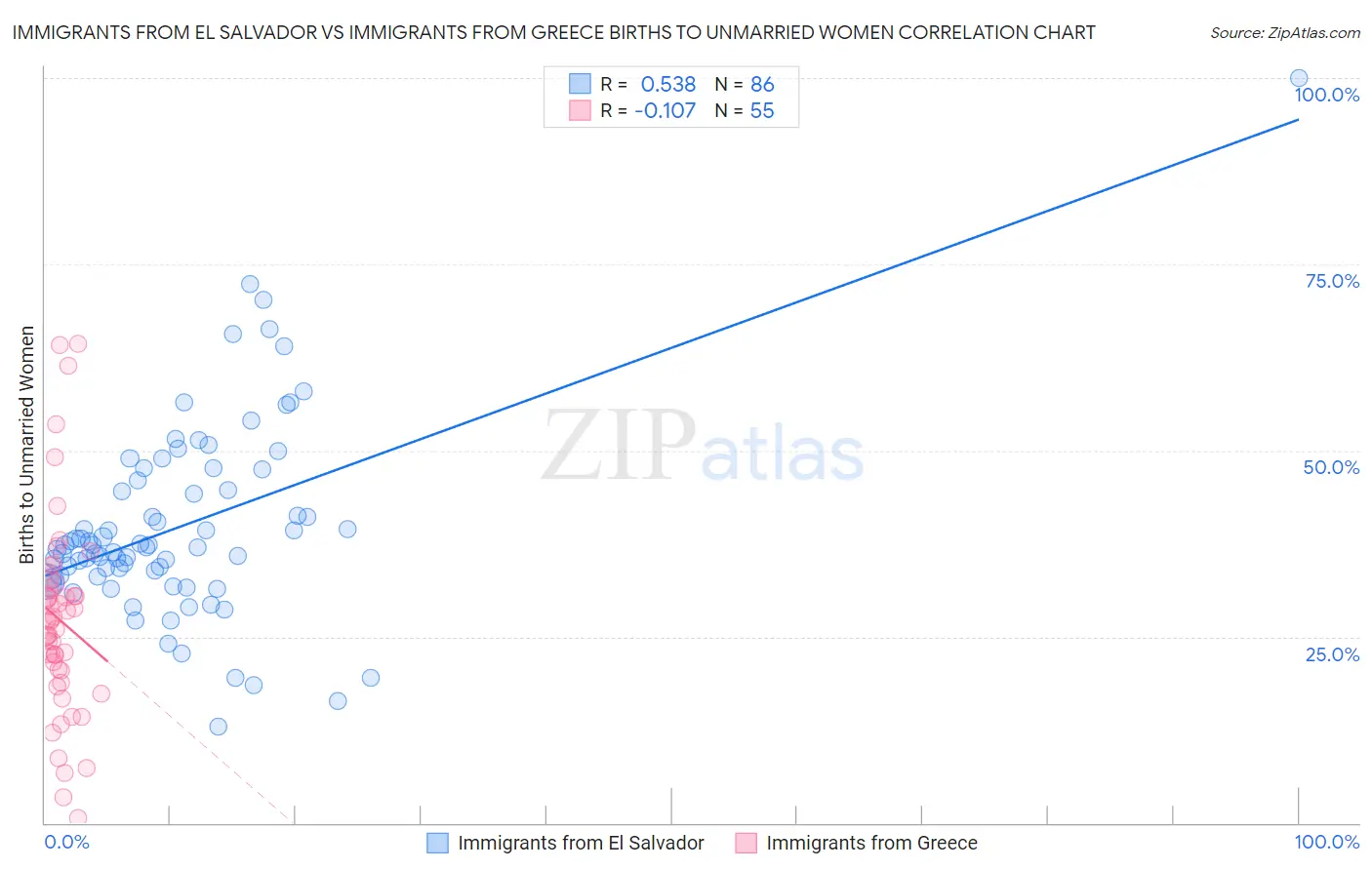 Immigrants from El Salvador vs Immigrants from Greece Births to Unmarried Women
