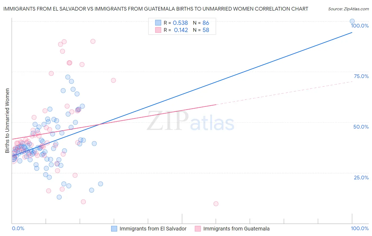 Immigrants from El Salvador vs Immigrants from Guatemala Births to Unmarried Women