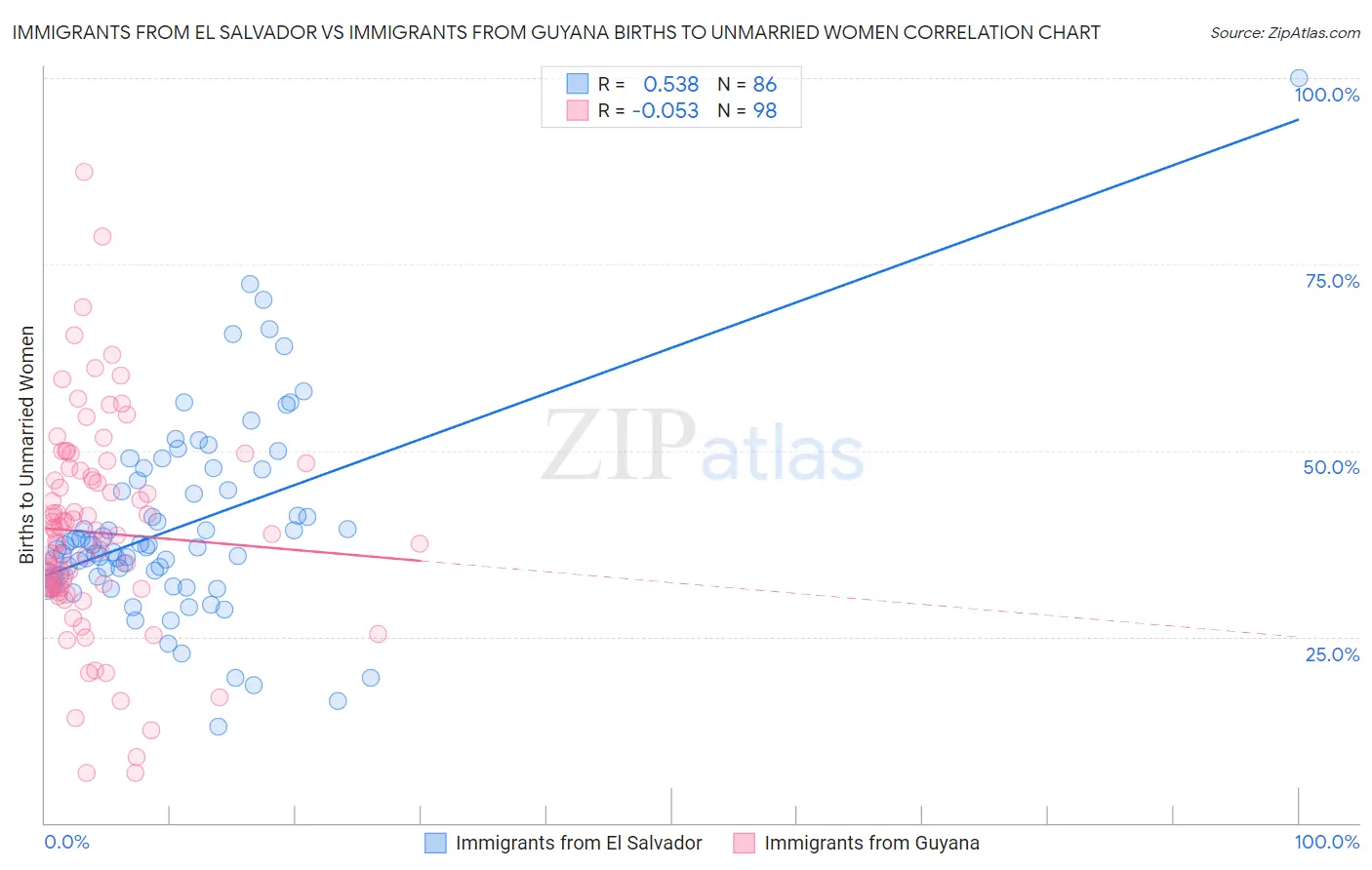 Immigrants from El Salvador vs Immigrants from Guyana Births to Unmarried Women