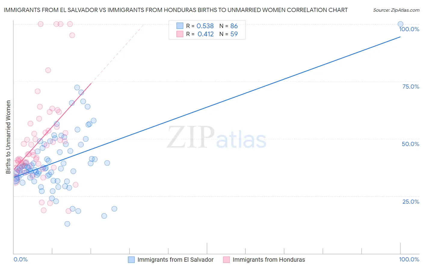 Immigrants from El Salvador vs Immigrants from Honduras Births to Unmarried Women