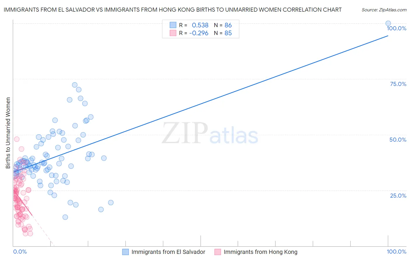 Immigrants from El Salvador vs Immigrants from Hong Kong Births to Unmarried Women