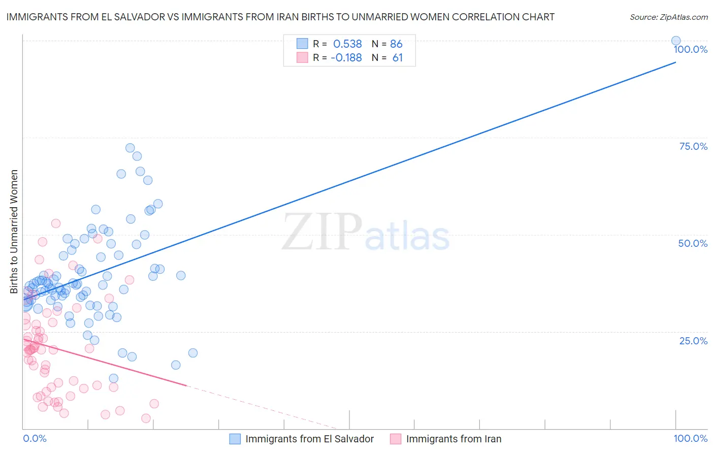 Immigrants from El Salvador vs Immigrants from Iran Births to Unmarried Women