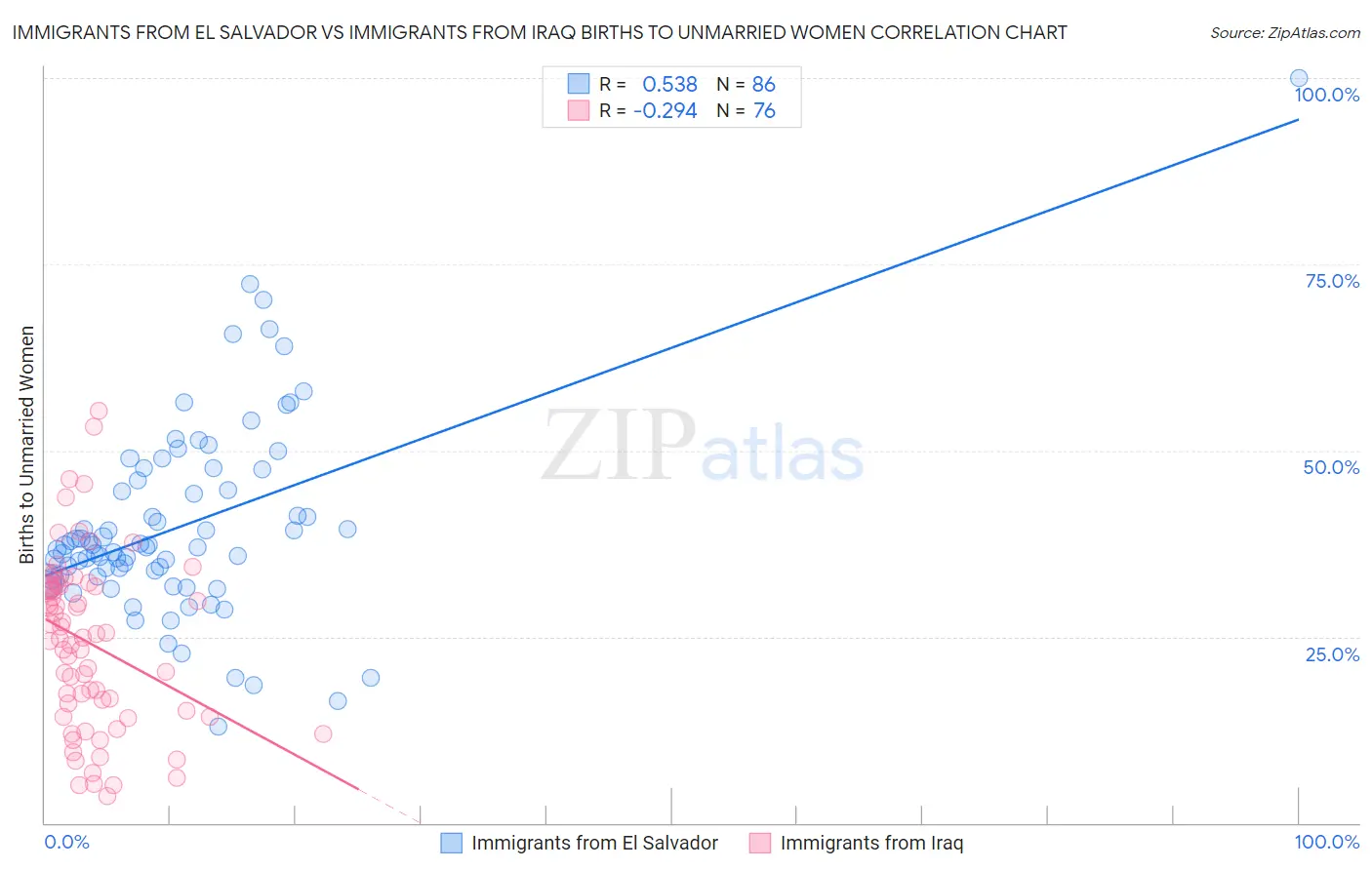 Immigrants from El Salvador vs Immigrants from Iraq Births to Unmarried Women