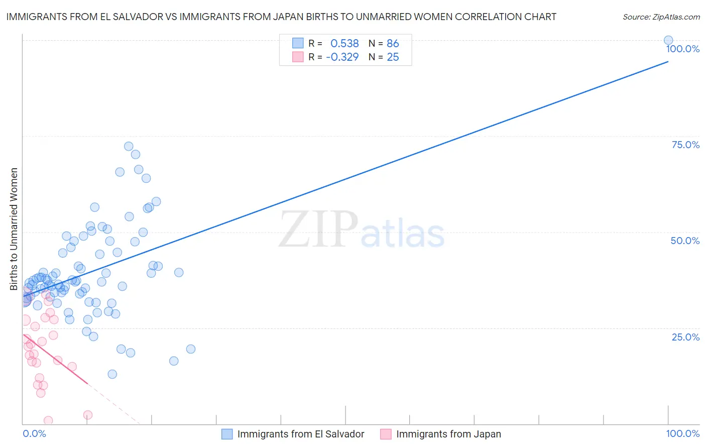 Immigrants from El Salvador vs Immigrants from Japan Births to Unmarried Women