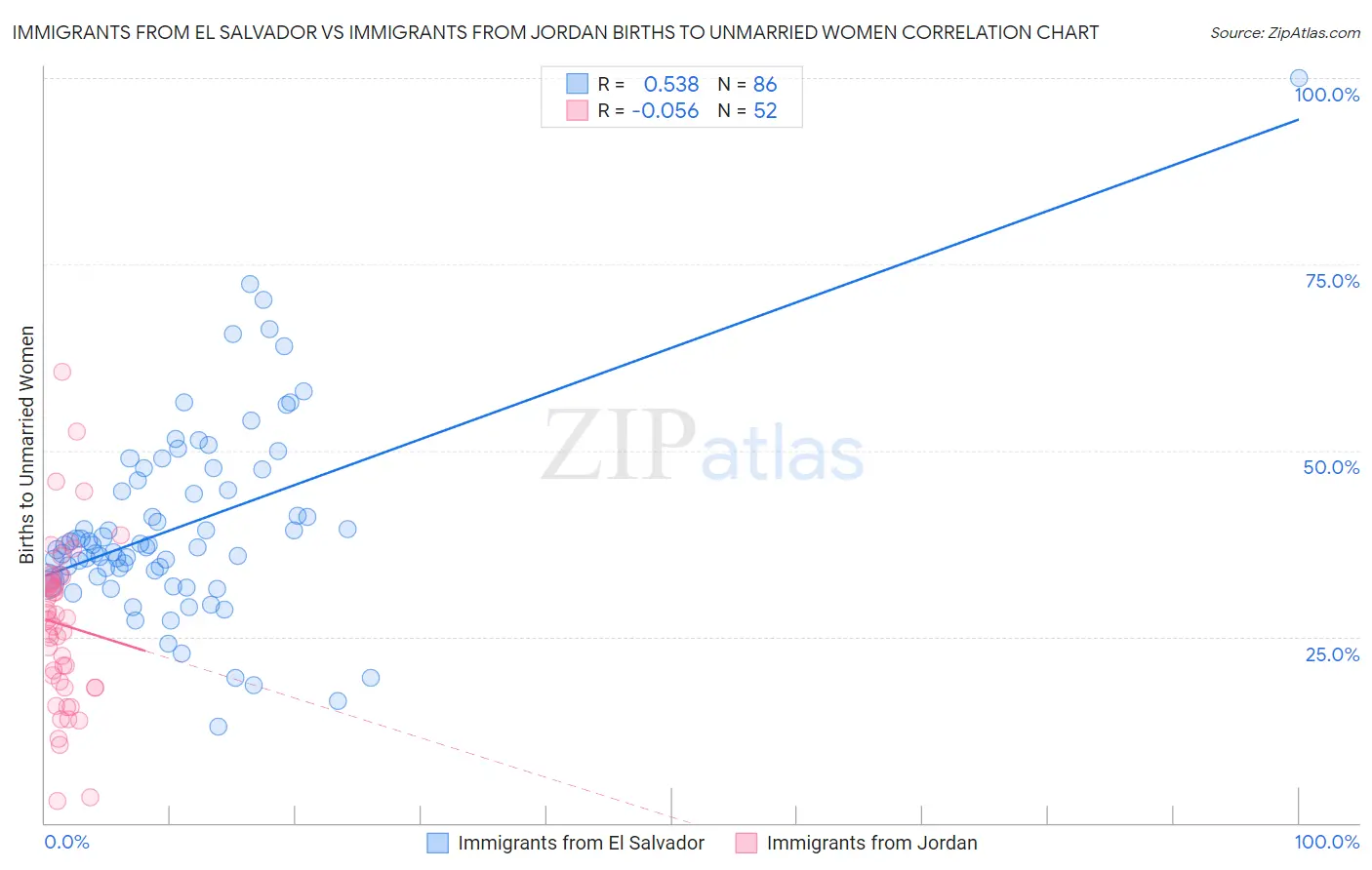 Immigrants from El Salvador vs Immigrants from Jordan Births to Unmarried Women