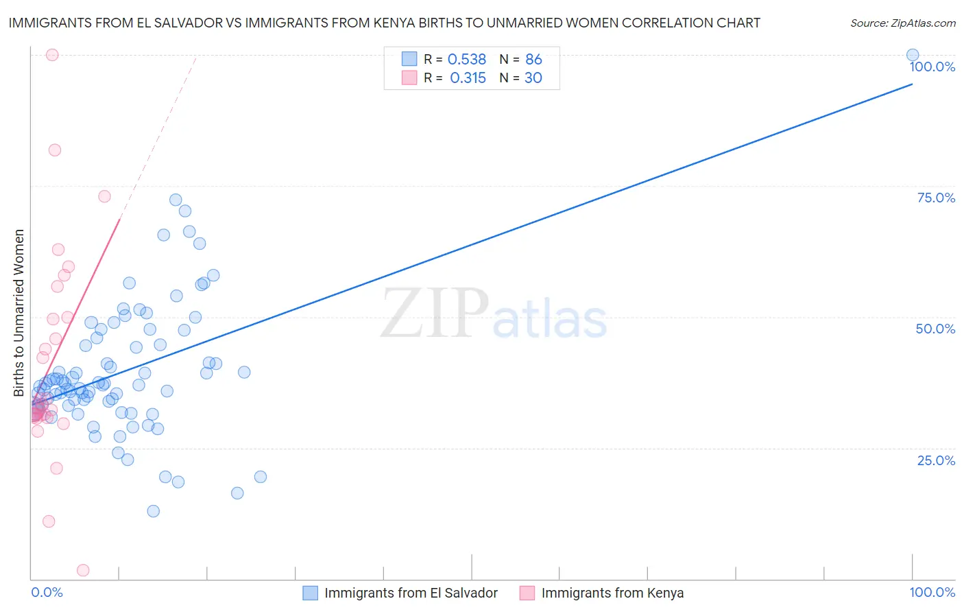 Immigrants from El Salvador vs Immigrants from Kenya Births to Unmarried Women